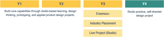 Product Design at SETU programme structure showing shared Years 1 to 3, Year 3 Semester 1 options including Erasmus+, industry placement or live project, and an additional Level 8 honours Year 4